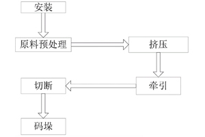 铝合金挤压成型工艺步骤